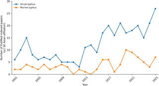 Neglected rickettsial diseases in Southeast Asia: Twenty-five years of progress in surveillance, diagnostics, and clinical research