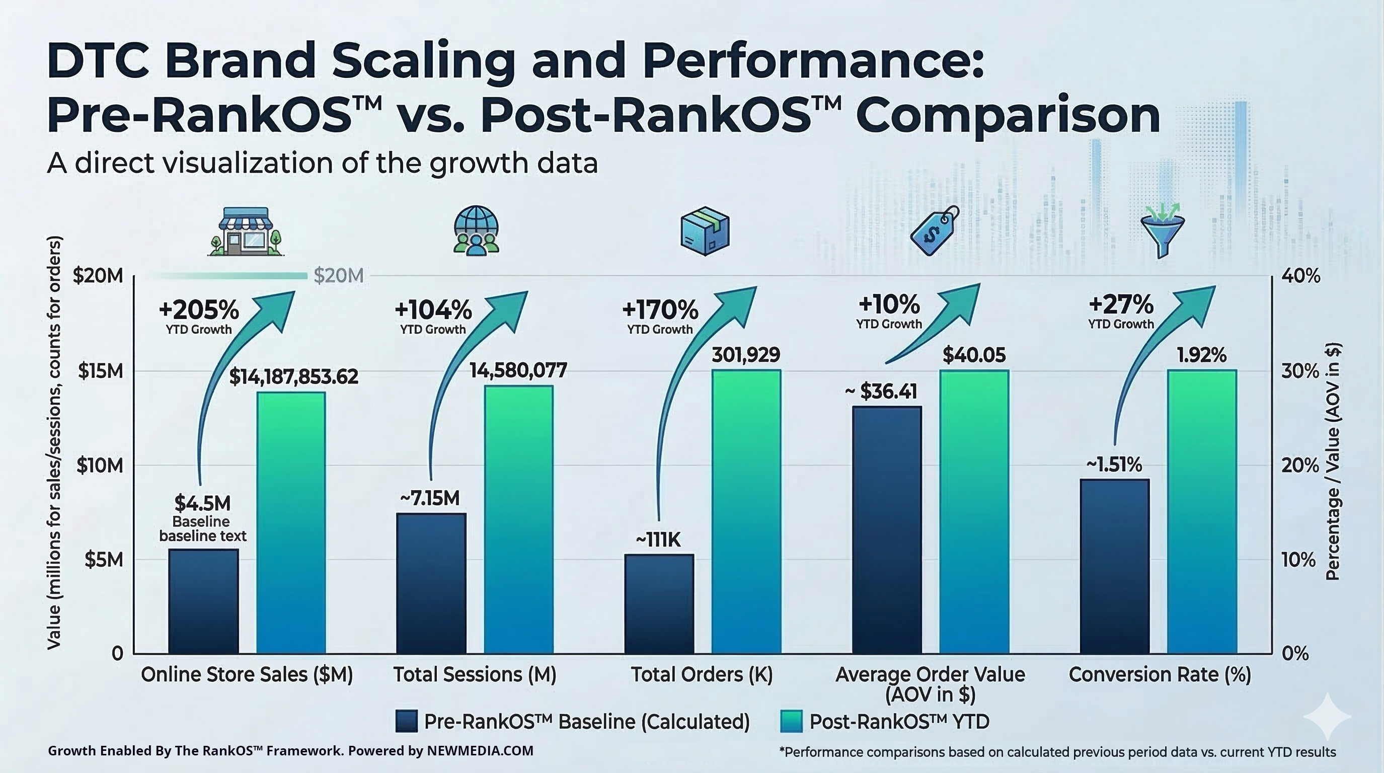 How RankOS™ Helped Scale a Direct-to-Consumer Brand from $4.5M to $20M