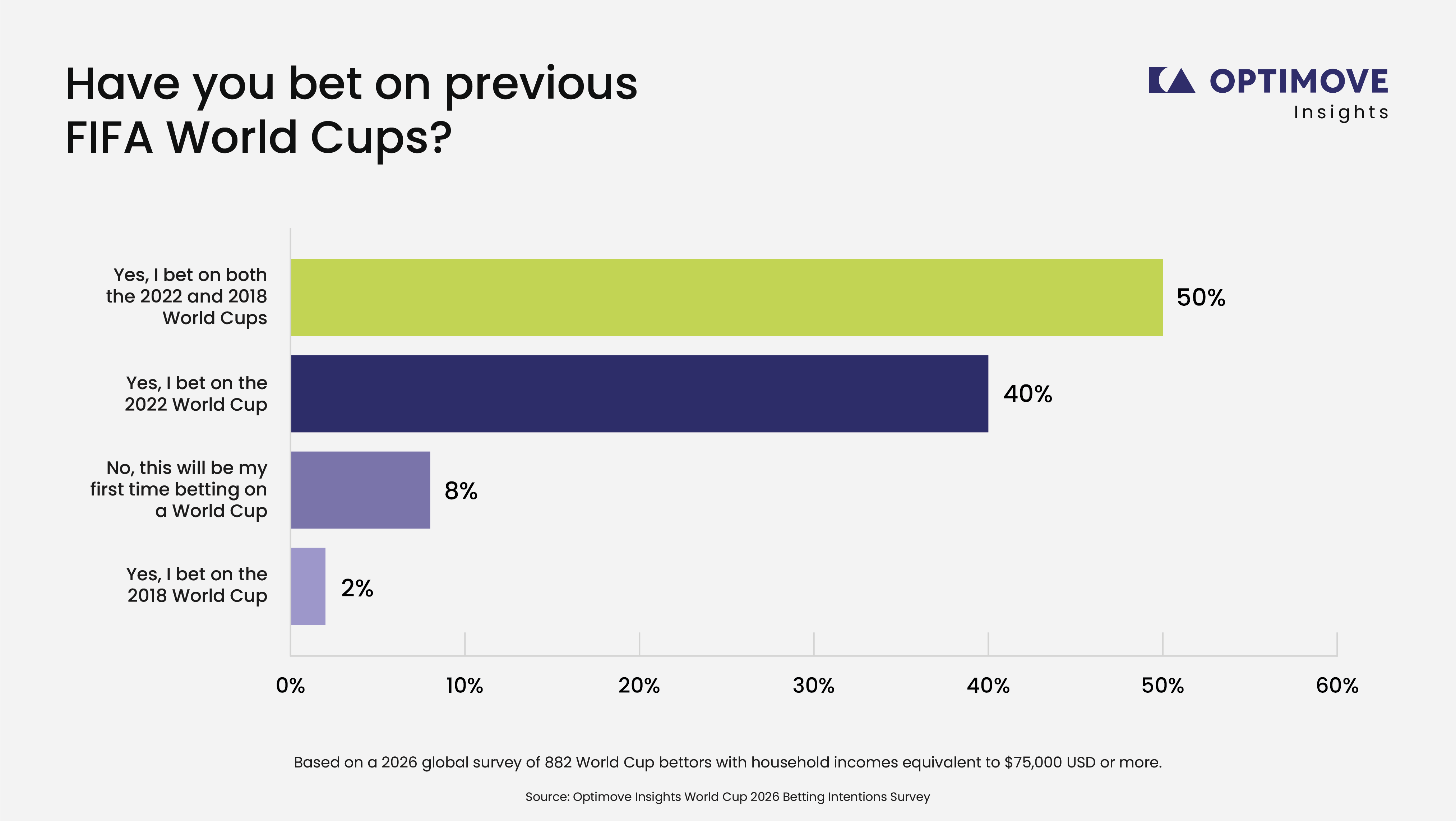 92% of EU 2026 World Cup Bettors Have Wagered on a Previous Tournament, According to Optimove Insights Report