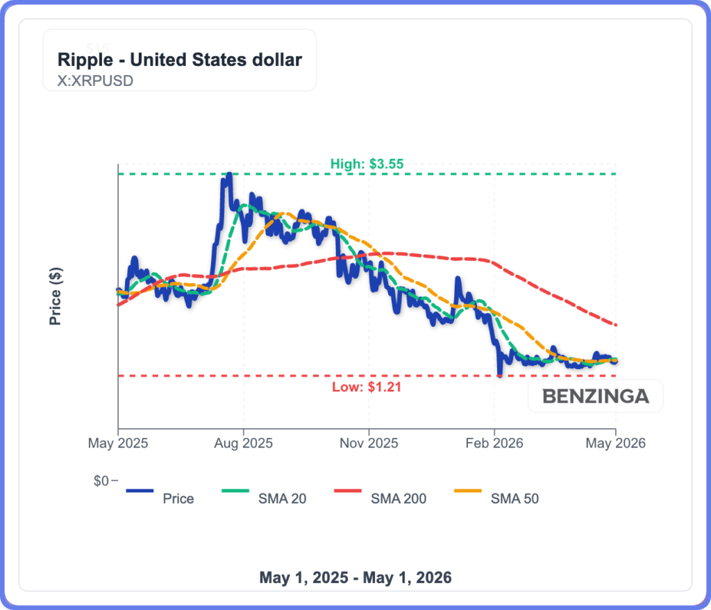 Ripple Exec Disappoints XRP Bulls: 'If $10,000 XRP Was Real, It Would Already Be $20'
