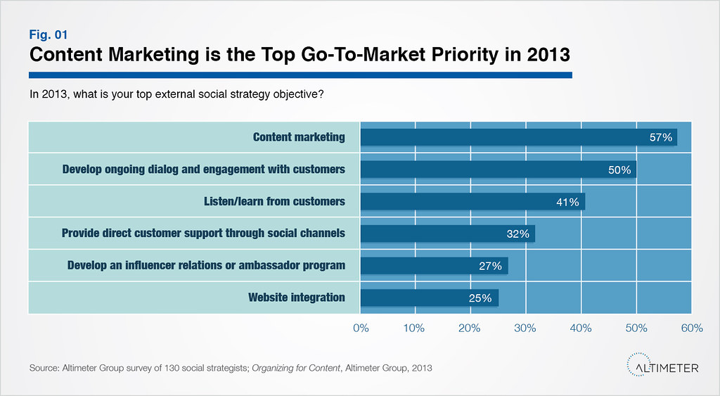 Content Marketers Embrace AI in Content Creation - Statista