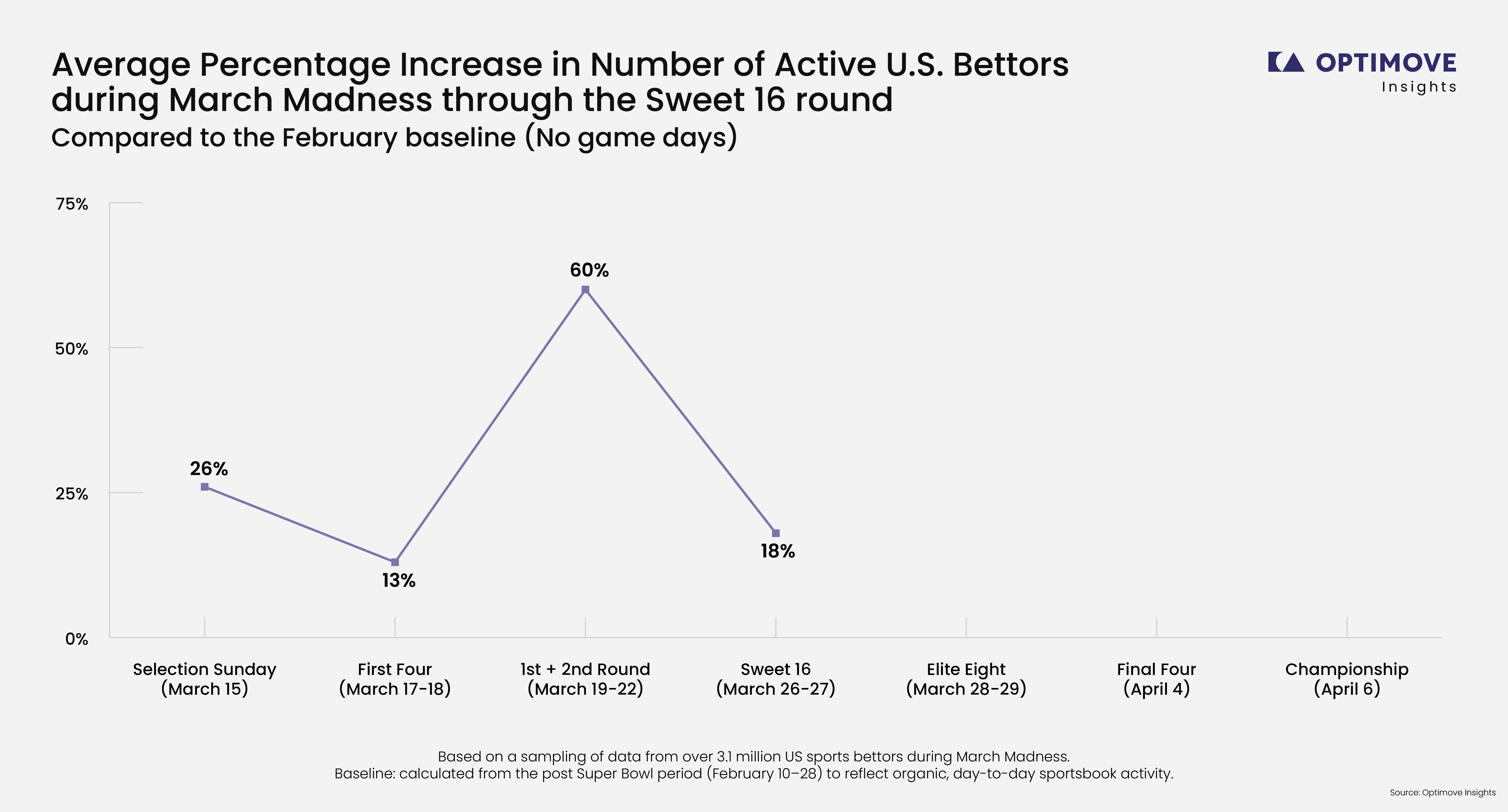 Optimove Mid-Tournament March Madness 2026 Analysis: Betting Surges 60%, With 97% of Bettors Being Loyal Players on Online Sportsbook Platforms