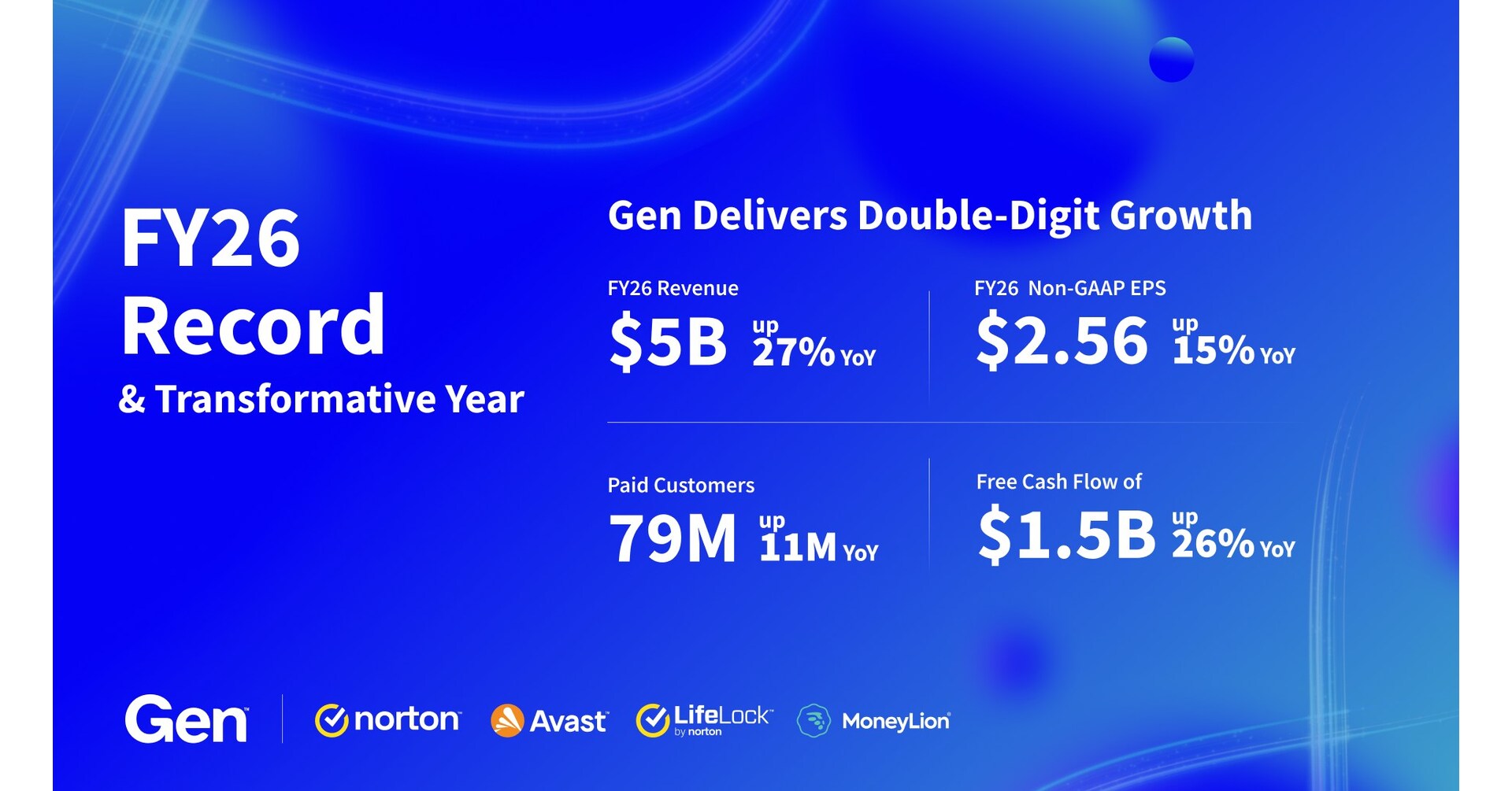 Gen Crosses $5B in FY26 Revenue with Growth Accelerating to Double-Digits