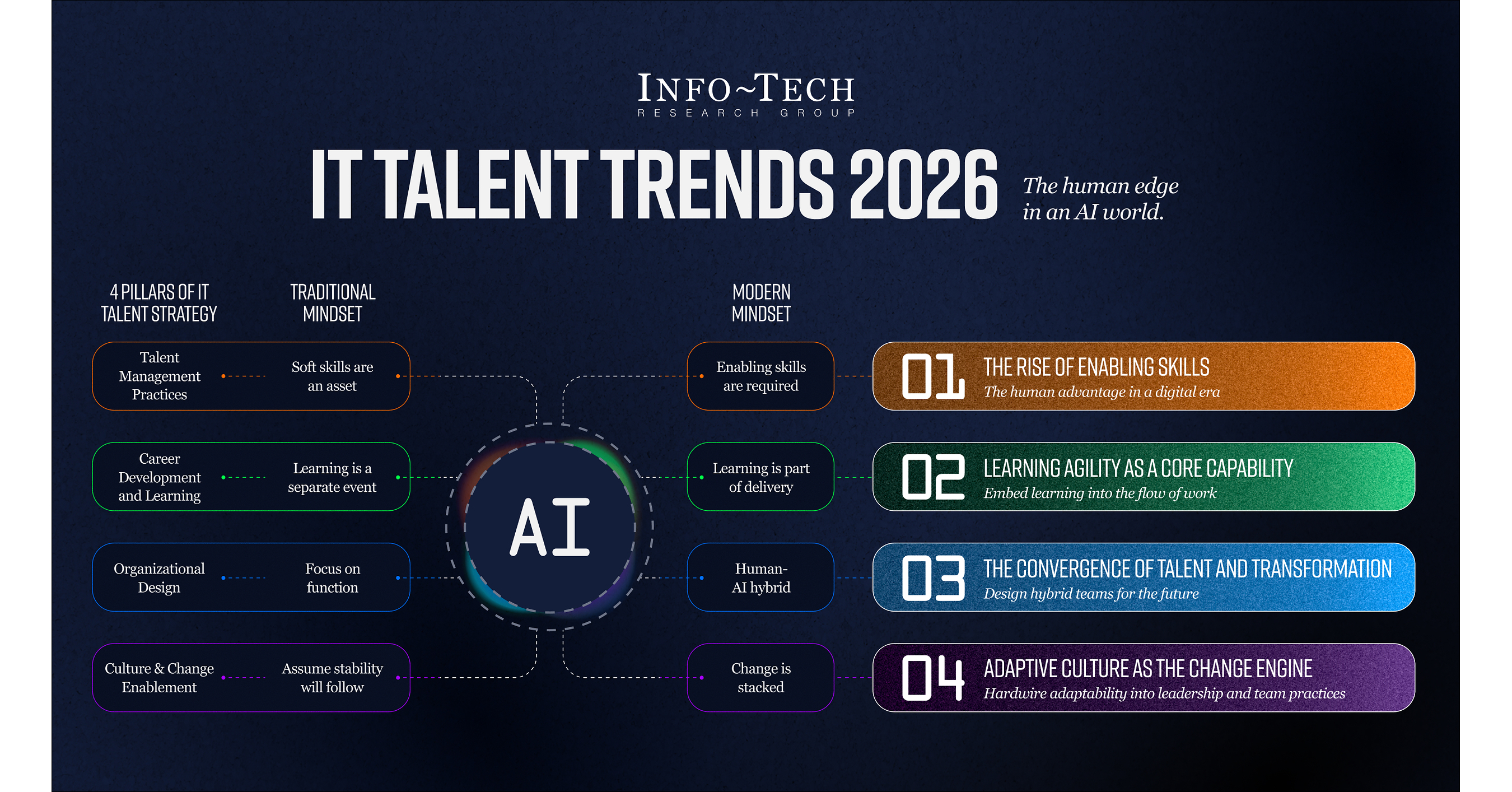 IT Talent Trends 2026 Report: "Uniquely Human Abilities" Will Define the New Human-AI Hybrid IT Workforce, Says Info-Tech Research Group