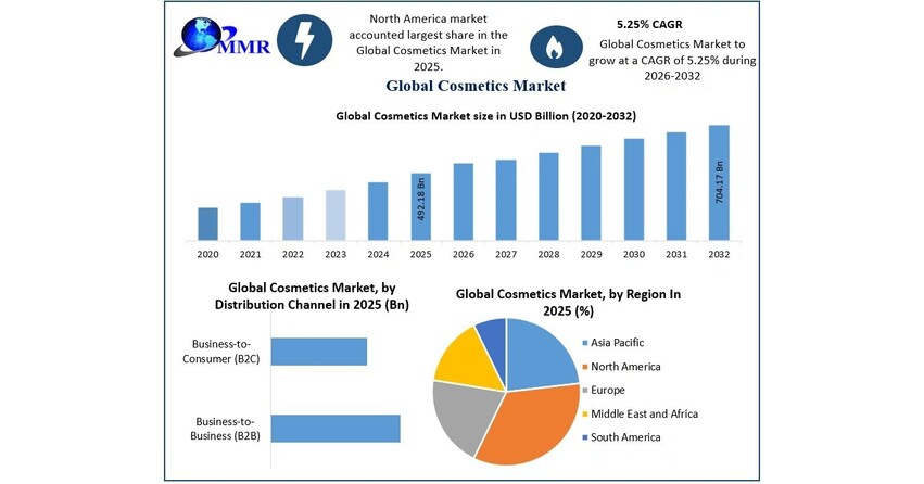 Global Cosmetics Market to Reach USD 704.17 Billion by 2032, Reveals New Maximize Market Research Analysis