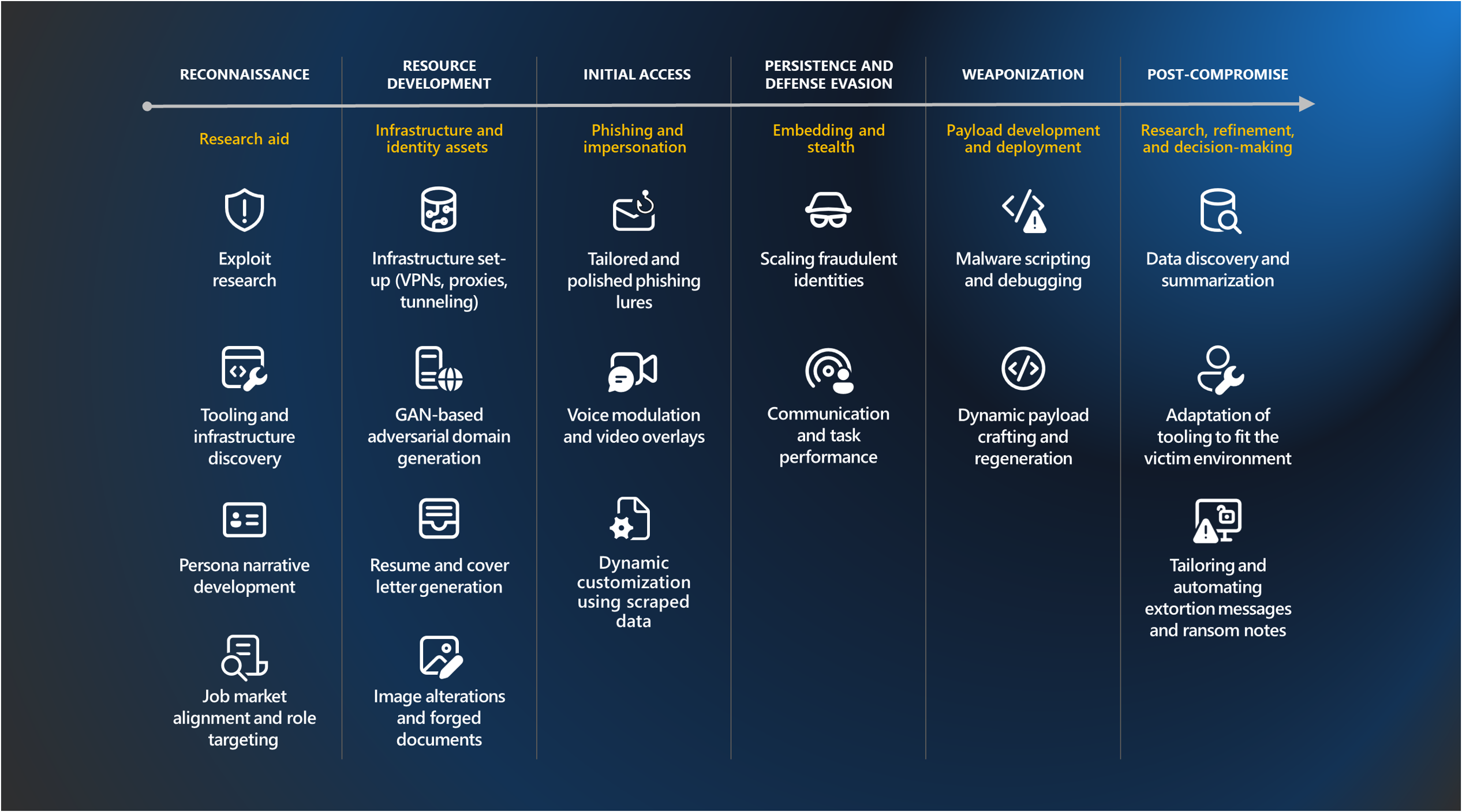 AI as tradecraft: How threat actors operationalize AI