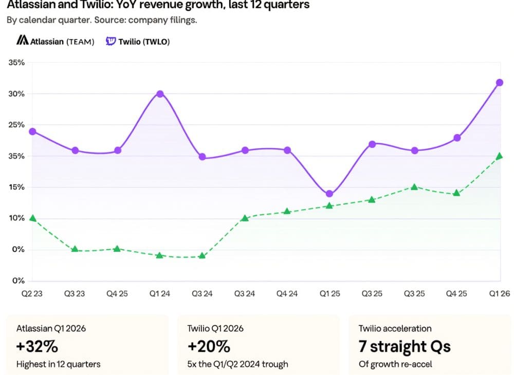 Atlassian and Twilio Crush the Quarter, Accelerate. Is the SaaSpocalypse Over?