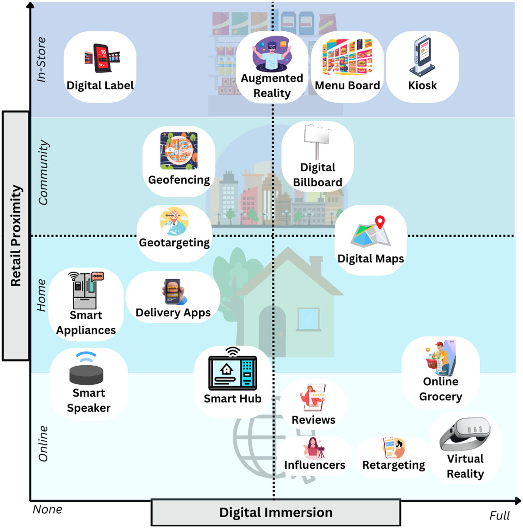 Digital transformation of food retail is reshaping food access for consumers