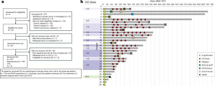 CRISPR−Cas9 CD33-deleted allogeneic hematopoietic cell transplantation with gemtuzumab ozogamicin maintenance in AML: a phase 1/2 trial