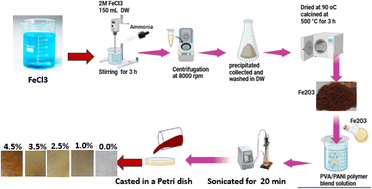 Tuning the electrical and optical performance of PVA/PANI films via Fe2O3 nanorods for advanced energy storage and optoelectronic devices