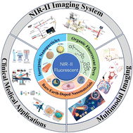 From materials to medicine: formulation-driven optimization and clinical prospects of NIR-II optical imaging agents