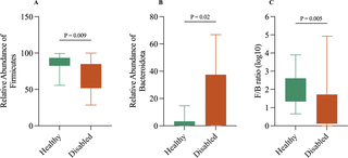 Comparative analysis of stress markers, metabolic health, and gut microbiota in healthy and disabled dogs in long-term shelters in Thailand