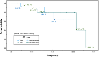 Comparative outcomes of DSAEK and DMEK in eyes with prior Ahmed glaucoma valve implantation