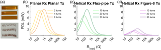 Toward a fully wireless endovascular neural interface: Evaluating power transfer efficacy