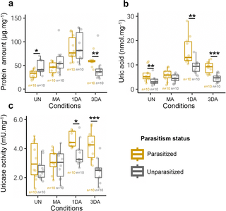 Mutualism in disguise: A mosquito parasite with mixed transmission mode displays mutualistic traits promoting oogenesis