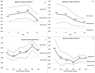 Serological profile of naïve patients affected by the first sars-cov-2 variant: A prospective study