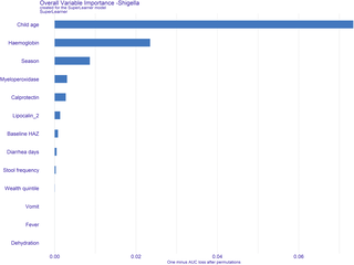 Performance of fecal inflammatory biomarkers to identify watery shigellosis: Findings from the Enterics for Global Health (EFGH) Shigella surveillance study