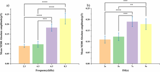 Noninvasive detection of audiovisual superadditivity in rat brain by miniaturized SERF magnetometer