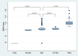 Diagnostic performance of DNA index for detection of high hyperdiploidy in childhood B-cell acute lymphoblastic leukemia