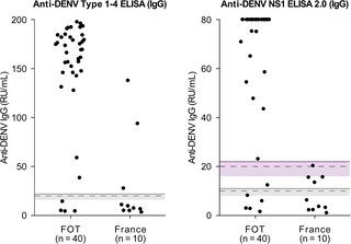 Improved and customized dengue serodiagnostics through combined NS1/IgM testing and novel dual-cut-off IgG ELISA