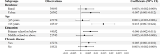 The effect of air pollution on catastrophic health expenditure among middle-aged and older adults in China