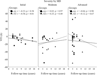 Long-term visual field evaluation of trabeculectomy patients with a mean intraocular pressure below 15 mmHg
