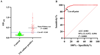 Diagnostic performance of a biotin-labeled 4D1 sandwich ELISA for serum antigen detection in talaromycosis