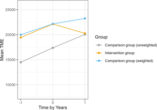 Effectiveness of a pharmacist diabetes coaching program: A propensity-matched retrospective analysis